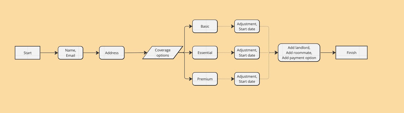 Redesigned dual-path funnel: Express vs. Custom