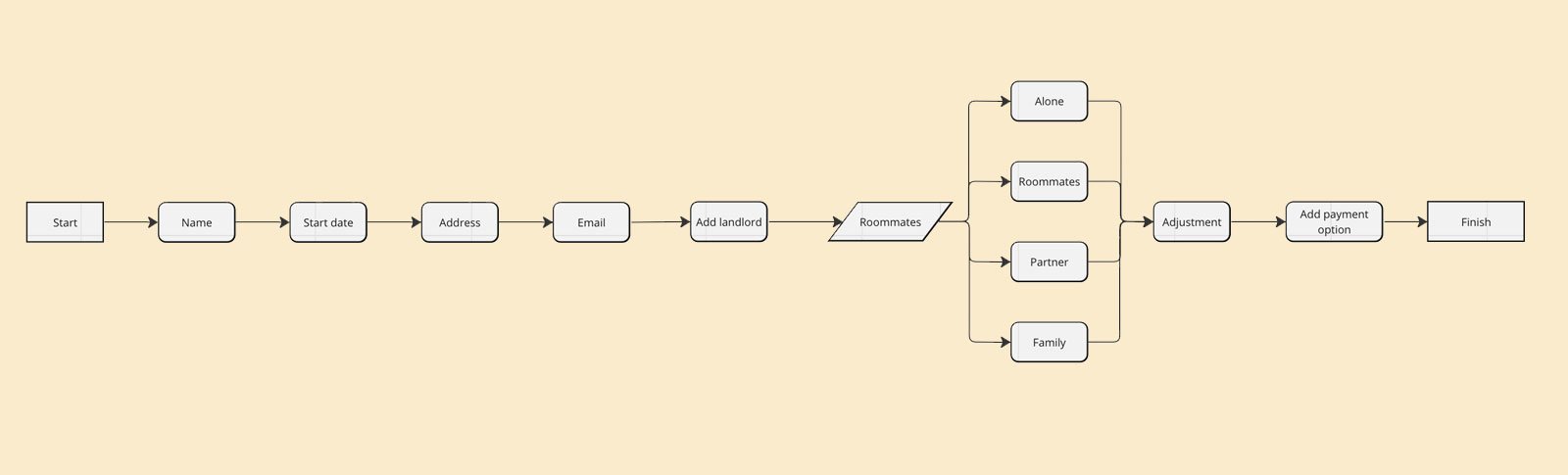 Legacy funnel — long, branching, high drop-off