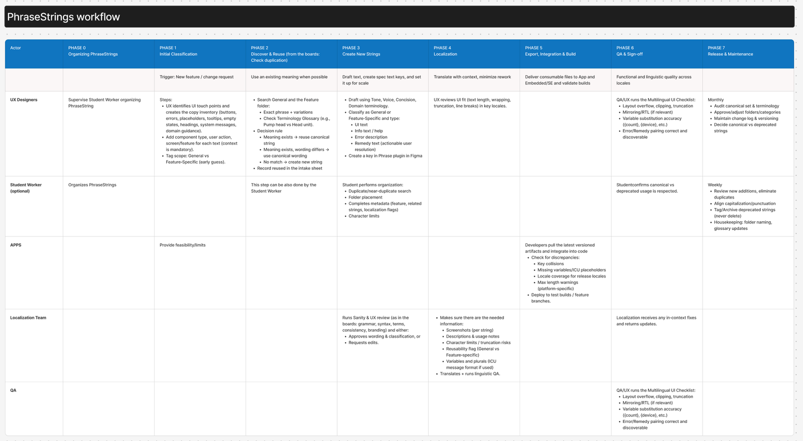 PhraseStrings workflow — cross-functional map of every actor and phase from initial classification to release & maintenance (blurred for client confidentiality)