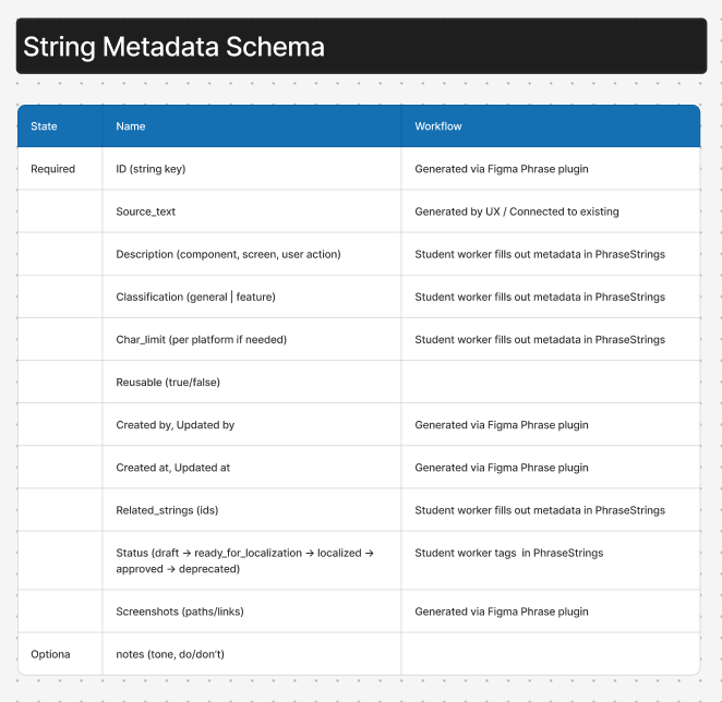 String metadata schema — required and optional fields governing every localized string (blurred for client confidentiality)
