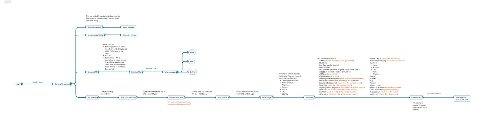 End-to-end batch and transaction processing flow (blurred for client confidentiality)