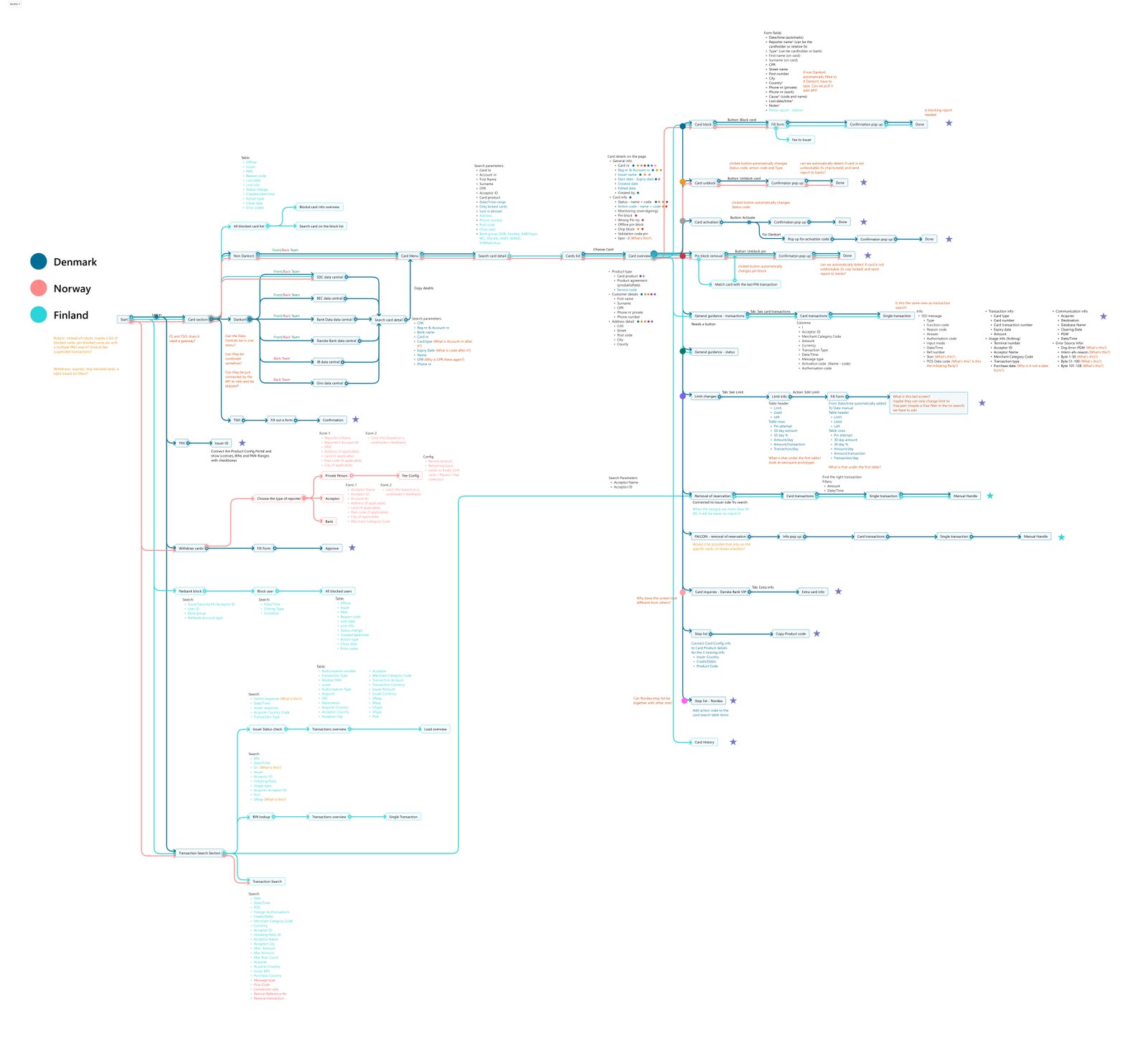 Cross-portal user journey mapping across legacy systems (blurred for client confidentiality)