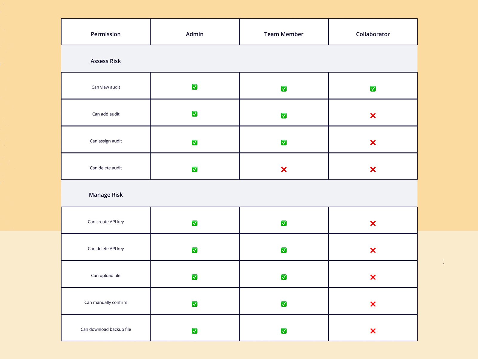Role permission matrix: Admin, Team Member, and Collaborator access across Assess and Manage Risk