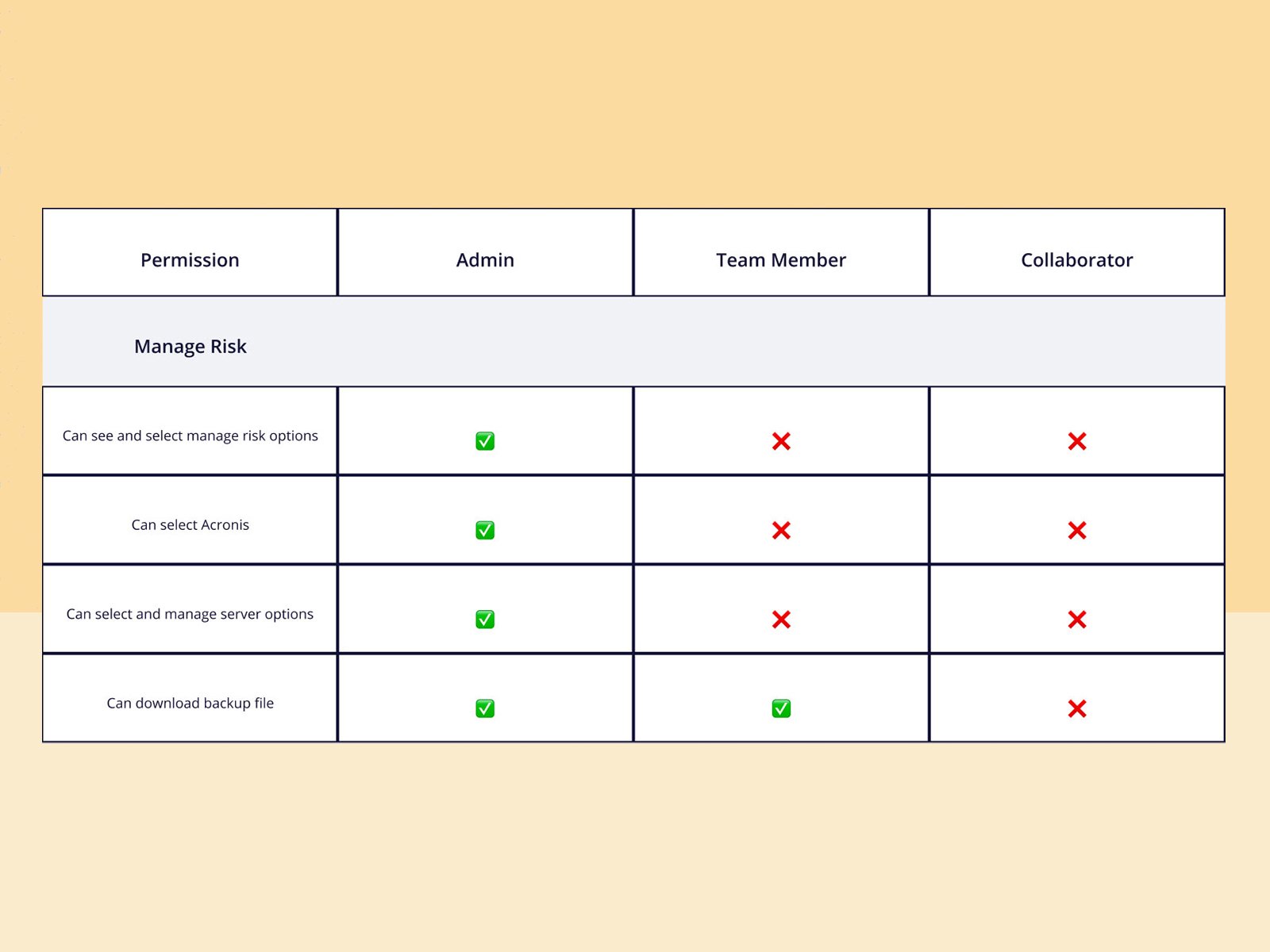 Manage Risk permissions: Acronis, server management, and backup file access scoped by role