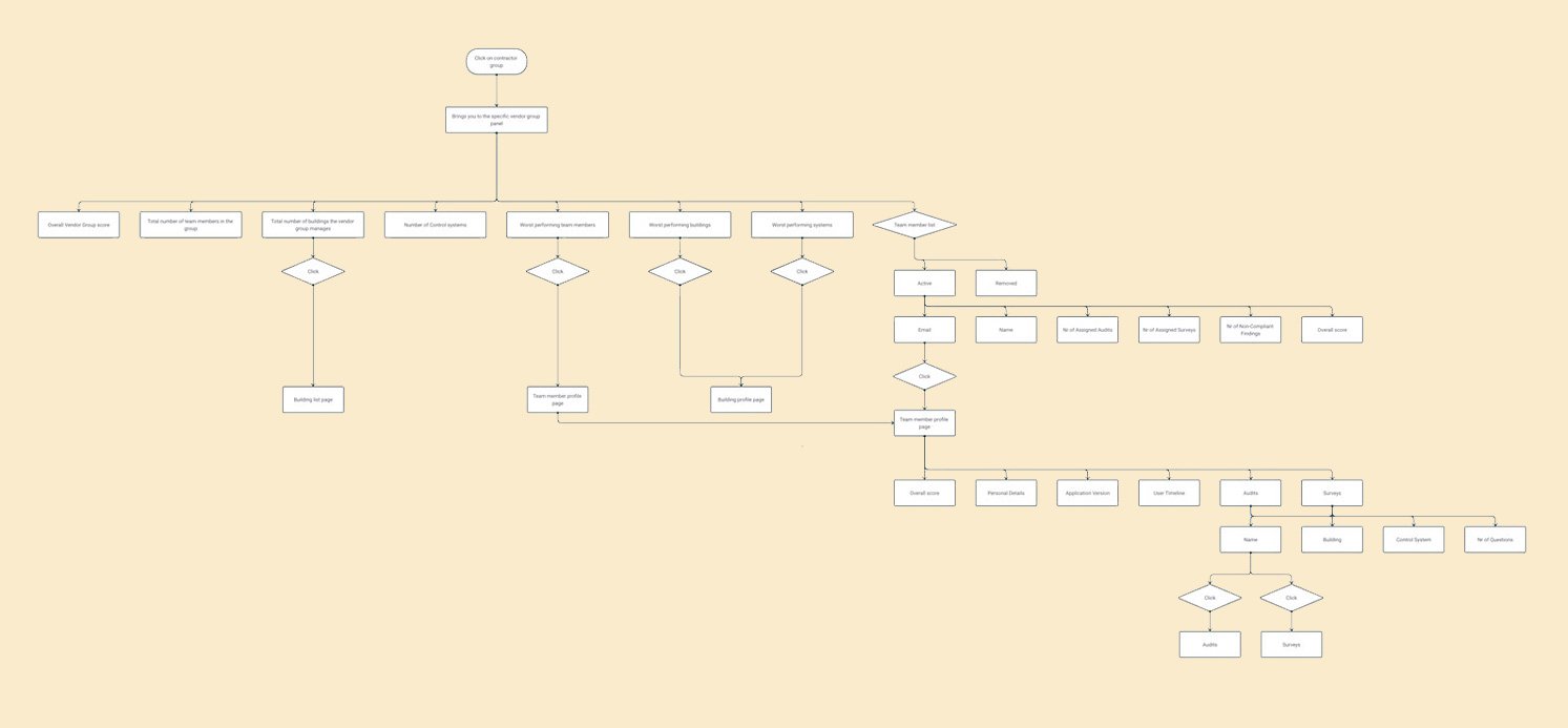 Permission-aware navigation flow: from contractor group entry through team member and building drill-downs