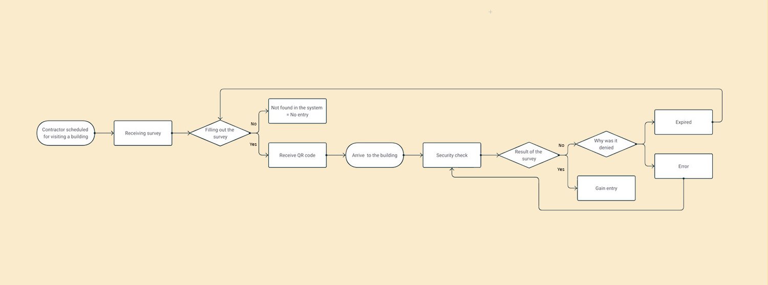Contractor user flow: scheduled visit → survey → QR pass → security check → entry decision
